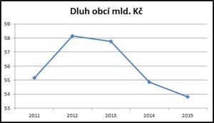Vývoj celkového dluhu obcí v letech 2011-2015